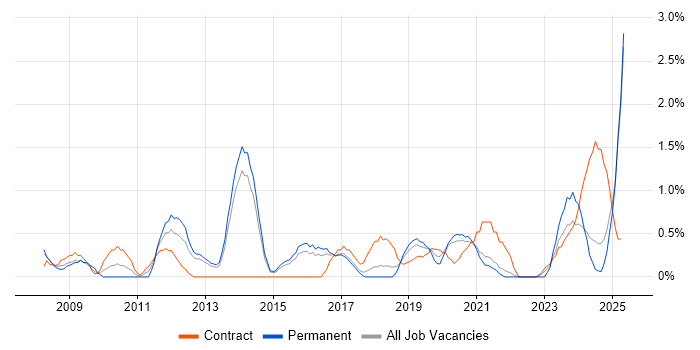 Job vacancy trend for Contract Negotiation in Portsmouth Job vacancy trend for Contract Negotiation in Portsmouth