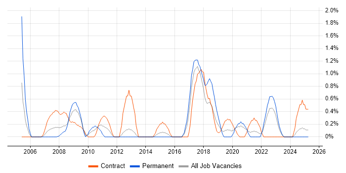 Job vacancy trend for Cost Control in Portsmouth
