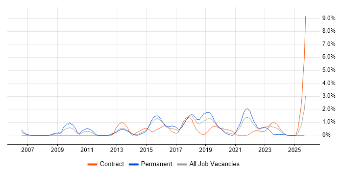 Creative Thinking job vacancy trend in Portsmouth Creative Thinking job vacancy trend in Portsmouth