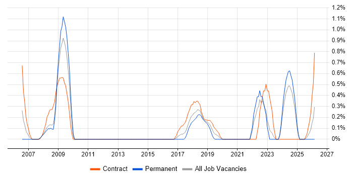 Critical Path Analysis job vacancy trend in Portsmouth