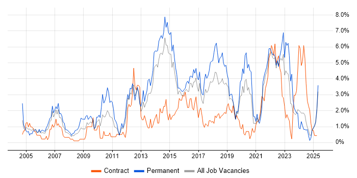 Job vacancy trend for CRM in Portsmouth Job vacancy trend for CRM in Portsmouth