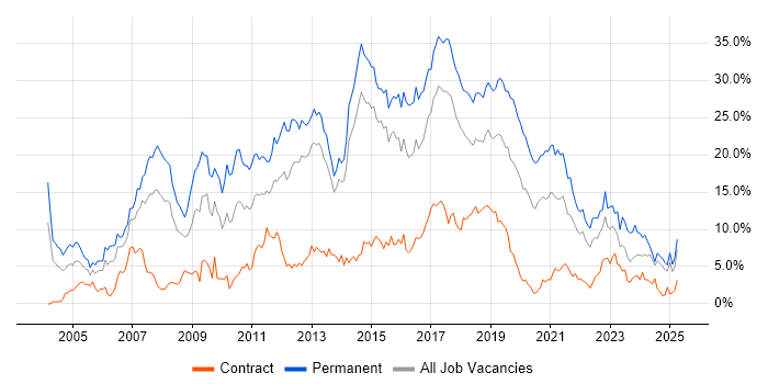 Job vacancy trend for C# in Portsmouth