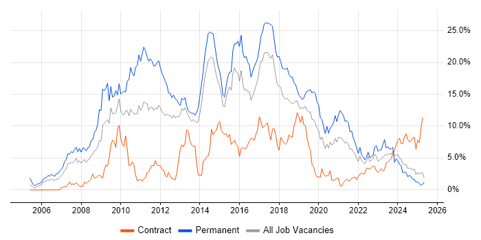 Job vacancy trend for CSS in Portsmouth Job vacancy trend for CSS in Portsmouth