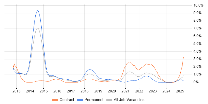 Job vacancy trend for Cucumber in Portsmouth