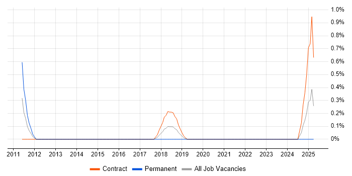 Job vacancy trend for CUDA in Portsmouth