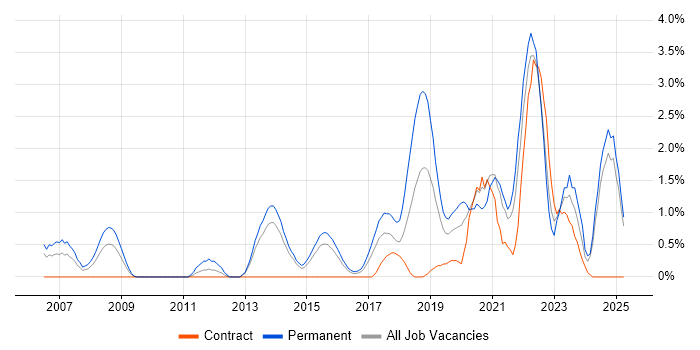 Job vacancy trend for Customer Engagement in Portsmouth Job vacancy trend for Customer Engagement in Portsmouth