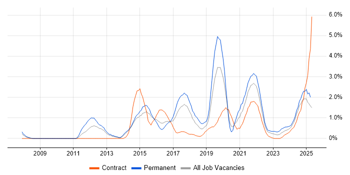 Job vacancy trend for Customer Experience in Portsmouth