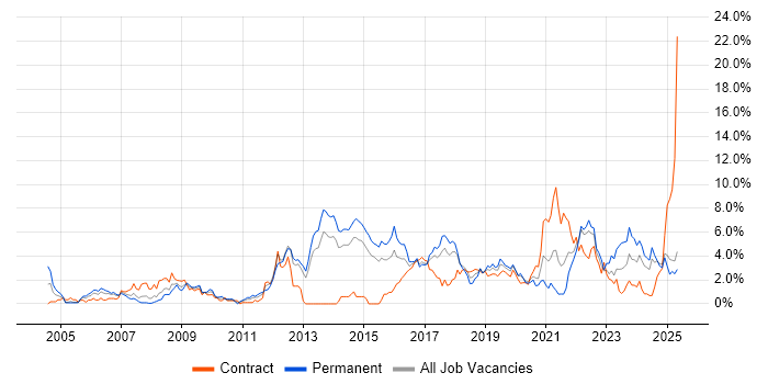 Job vacancy trend for Customer Requirements in Portsmouth