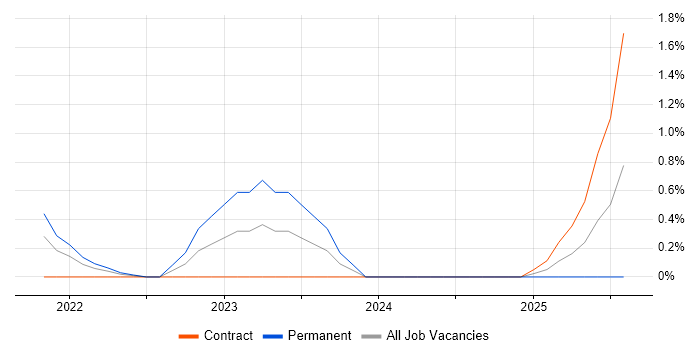 Job vacancy trend for Cyberattack in Portsmouth Job vacancy trend for Cyberattack in Portsmouth