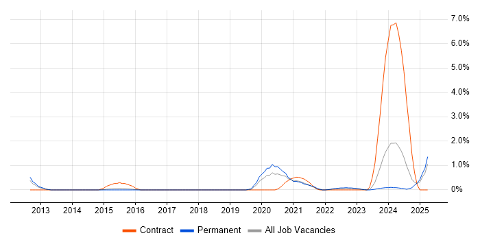 Job vacancy trend for Cyber Defence in Portsmouth Job vacancy trend for Cyber Defence in Portsmouth