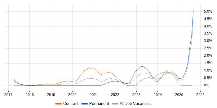 Job vacancy trend for Cyber Essentials in Portsmouth