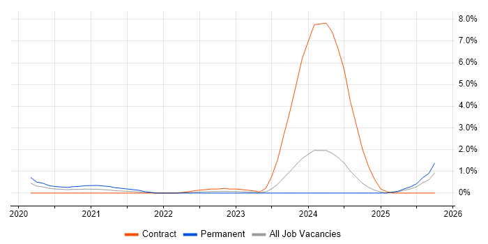 Cyber Kill Chain job vacancy trend in Portsmouth