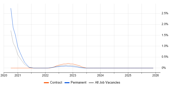 Cyber Resilience job vacancy trend in Portsmouth