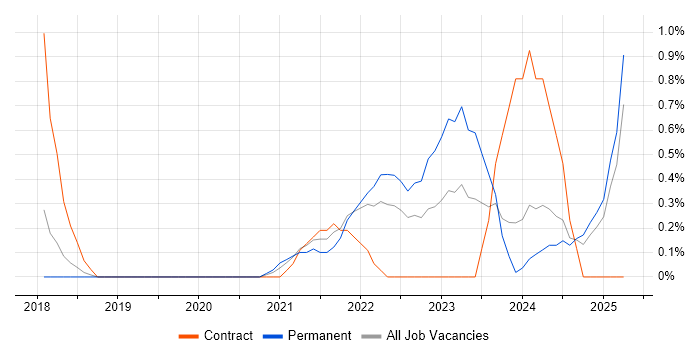 Job vacancy trend for Cybersecurity Analyst in Portsmouth Job vacancy trend for Cybersecurity Analyst in Portsmouth