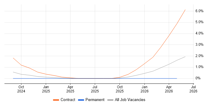 Cybersecurity Architect job vacancy trend in Portsmouth