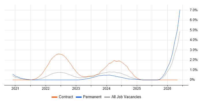 Cybersecurity Consultant job vacancy trend in Portsmouth