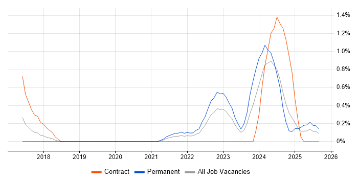 Cybersecurity Manager job vacancy trend in Portsmouth Cybersecurity Manager job vacancy trend in Portsmouth
