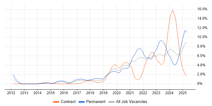 Job vacancy trend for Cybersecurity in Portsmouth