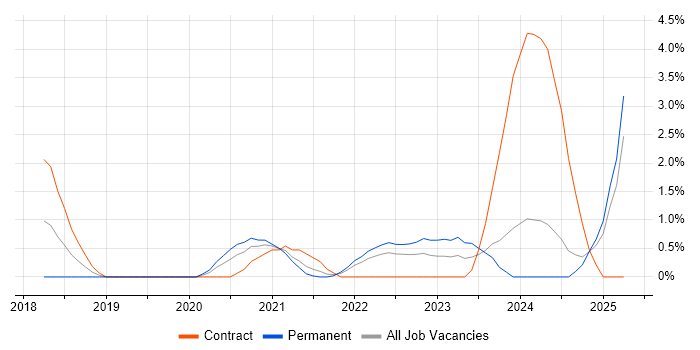Job vacancy trend for Cyber Threat Intelligence in Portsmouth Job vacancy trend for Cyber Threat Intelligence in Portsmouth