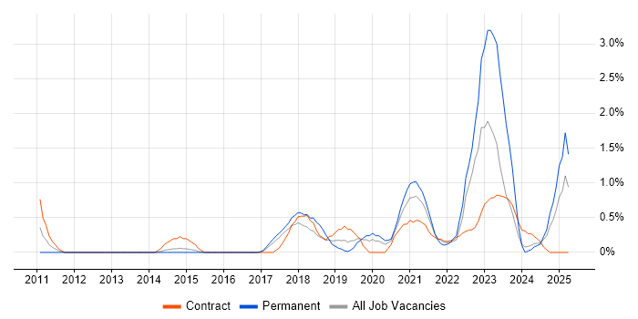 Job vacancy trend for Dashboard Development in Portsmouth Job vacancy trend for Dashboard Development in Portsmouth
