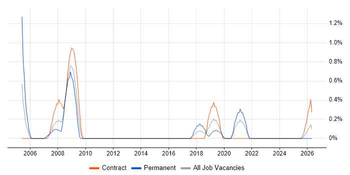 Data Acquisition job vacancy trend in Portsmouth