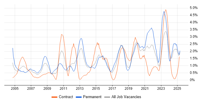 Job vacancy trend for Data Analysis in Portsmouth Job vacancy trend for Data Analysis in Portsmouth