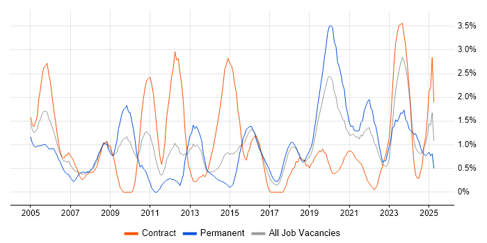 Job vacancy trend for Data Analyst in Portsmouth