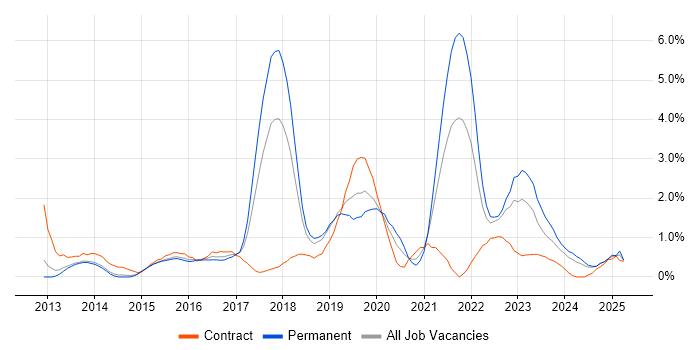 Job vacancy trend for Data Analytics in Portsmouth