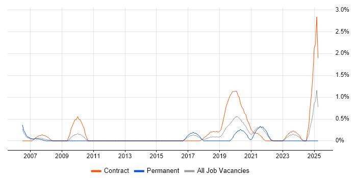 Job vacancy trend for Data Business Analyst in Portsmouth