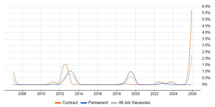 Data Centre Operations job vacancy trend in Portsmouth