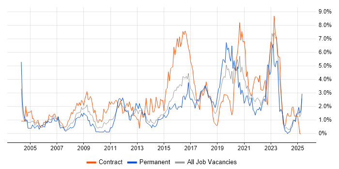 Job vacancy trend for Data Centre in Portsmouth Job vacancy trend for Data Centre in Portsmouth