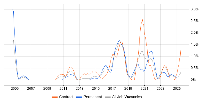 Job vacancy trend for Data Cleansing in Portsmouth
