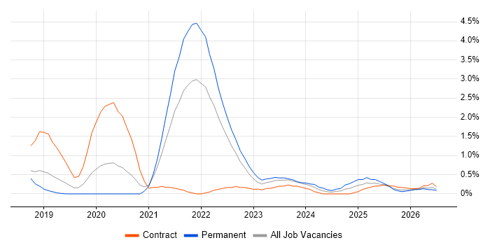 Data Engineering job vacancy trend in Portsmouth