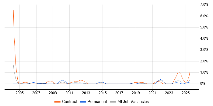 Job vacancy trend for Data Entry in Portsmouth