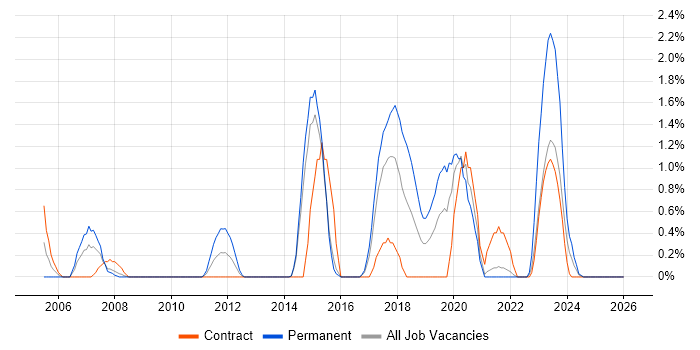 Data Extraction job vacancy trend in Portsmouth
