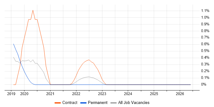 Data Ingestion job vacancy trend in Portsmouth