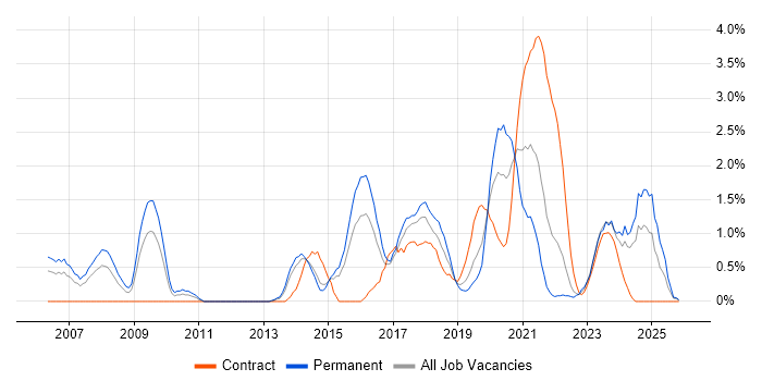 Data Integration job vacancy trend in Portsmouth