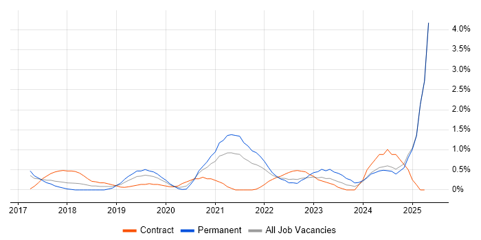 Job vacancy trend for Data Lake in Portsmouth Job vacancy trend for Data Lake in Portsmouth