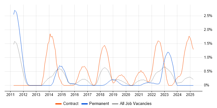 Job vacancy trend for Data Loss Prevention in Portsmouth