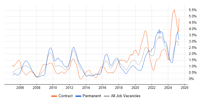 Job vacancy trend for Data Management in Portsmouth