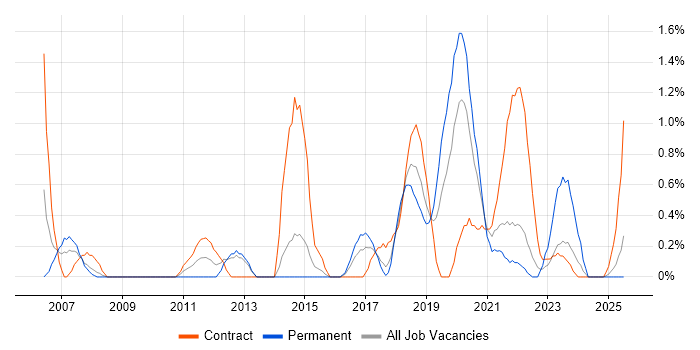 Job vacancy trend for Data Mapping in Portsmouth