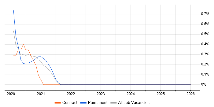 Data Migration Project Manager job vacancy trend in Portsmouth