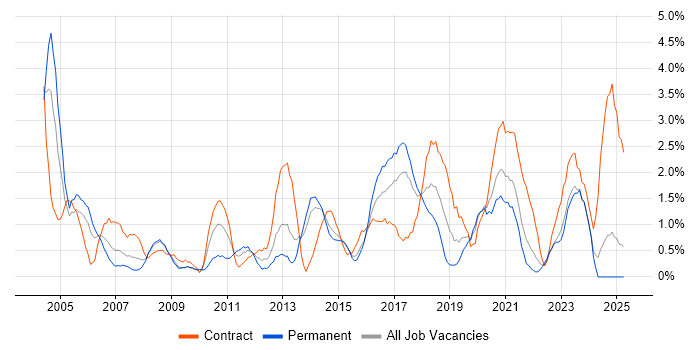 Job vacancy trend for Data Migration in Portsmouth