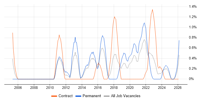Data Mining job vacancy trend in Portsmouth