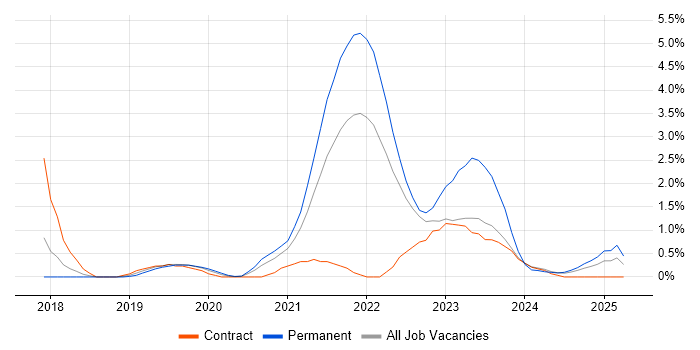 Job vacancy trend for Data Pipeline in Portsmouth Job vacancy trend for Data Pipeline in Portsmouth