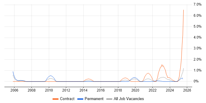 Job vacancy trend for Data Protection Act in Portsmouth