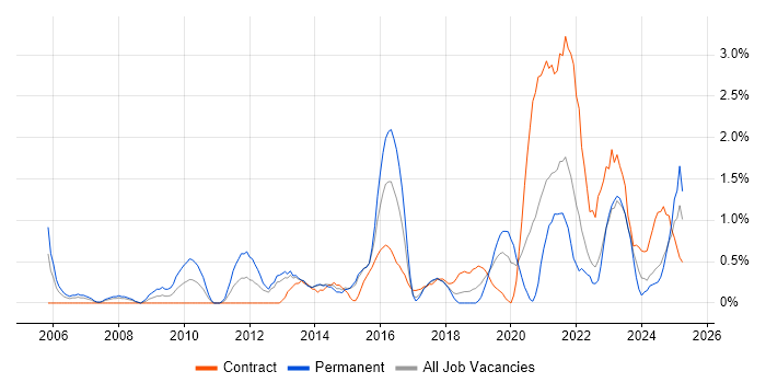 Job vacancy trend for Data Protection in Portsmouth
