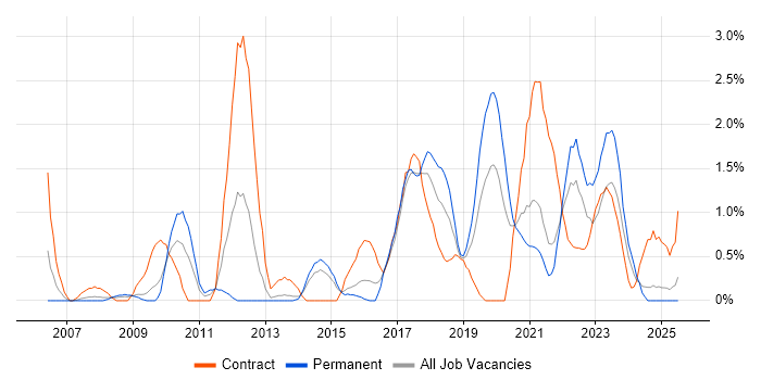 Job vacancy trend for Data Quality in Portsmouth