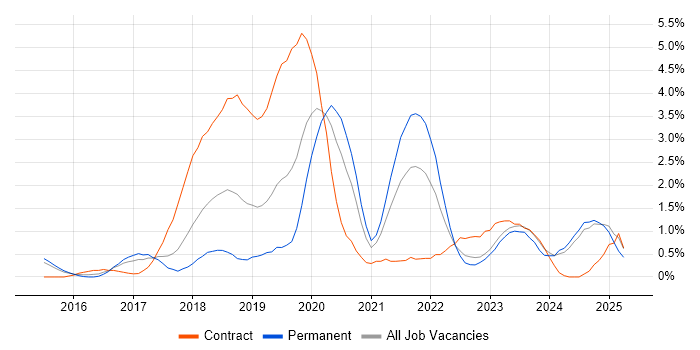 Job vacancy trend for Data Science in Portsmouth