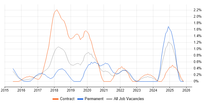 Data Scientist job vacancy trend in Portsmouth